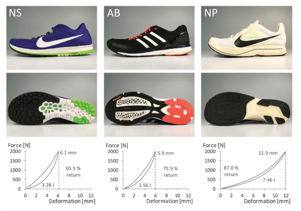 Afbeelding 4. De mechanische tests van de tussenzool die hogere energieopslag en grotere energieteruggave (veerkracht) laat zien voor de Nike Vaporfly. 