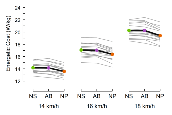 Afbeelding 3. De uitkomsten van het onderzoek. Gemiddelde (zwarte lijn) en individuele (grijze lijnen) energieverbruik voor de Nike Streak (NS), Adidas Boost (AB) en Nike Vaporfly (NP) schoenen. Afbeelding, met toestemming van de auteurs, uit Hoogkamer et